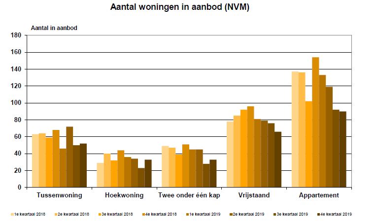 aantal-woningen-in-aanbodjpg.jpg