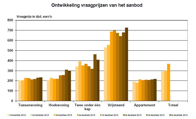 ontwikkeling-vraagprijs-per-woningtypejpg.jpg