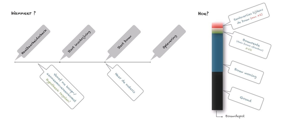 Een hypotheek voor uw nieuwbouwwoning in 8 stappen