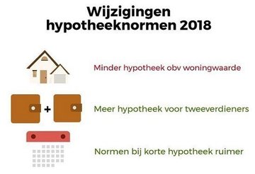 Wijzigingen 2018 op het gebied van hypotheken