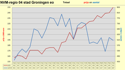 De Groninger woningmarkt in cijfers
