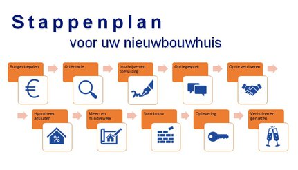 Voorbereiden op nieuwbouw
